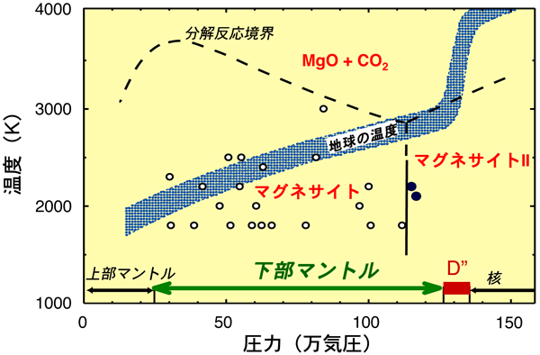 図4　MgCO3の相関係と地球内部の温度変化