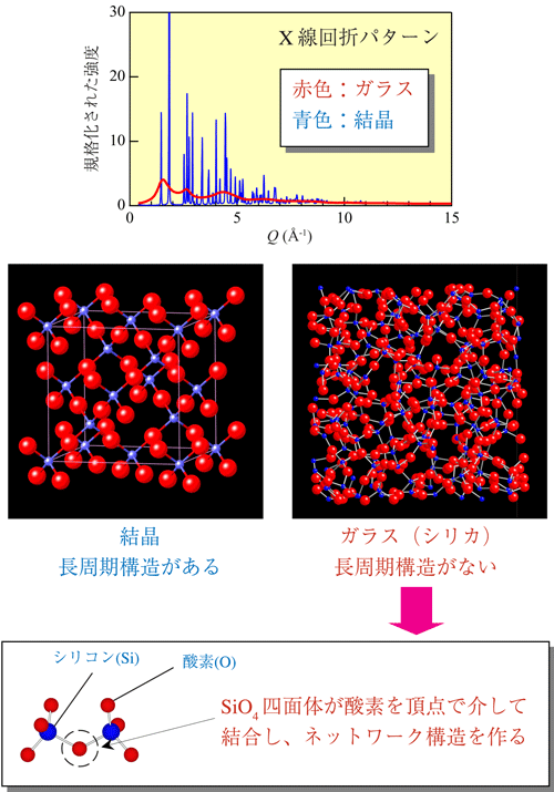 図1　結晶とガラスのX線回折パターンとその構造