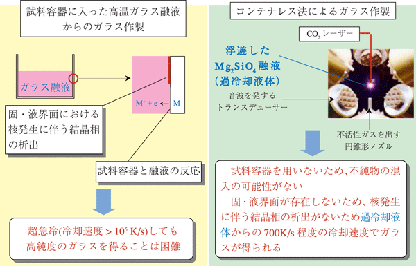 図2　試料容器を用いたガラスの作製法とコンテナレス法の違い