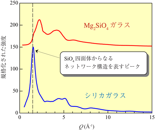 図3　Mg<sub>2</sub>SiO<sub>4</sub>ガラスとシリカガラスのX線回折パターン