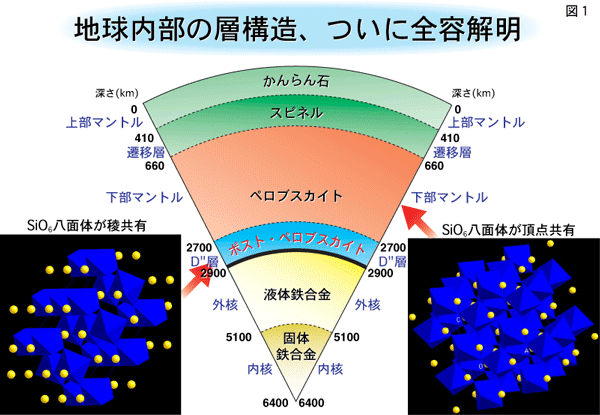 図1　地球内部の層構造、ついに全容解明