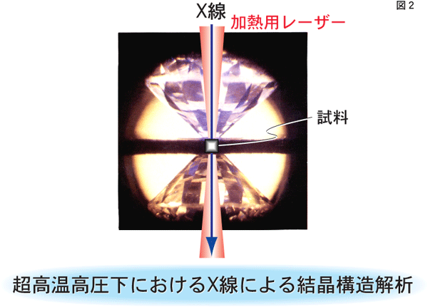 図2　超高温高圧下におけるＸ線による結晶構造解析