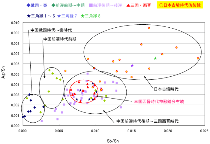 図1　SPring-8を利用した青銅鏡蛍光X線分析結果