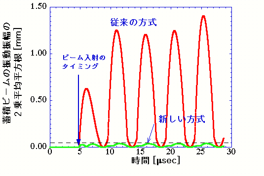 図1　理想的なサイン半波を用いた場合の計算結果