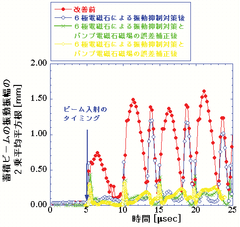 図2　蓄積ビームの水平振動抑制対策の効果を調べた実験結果