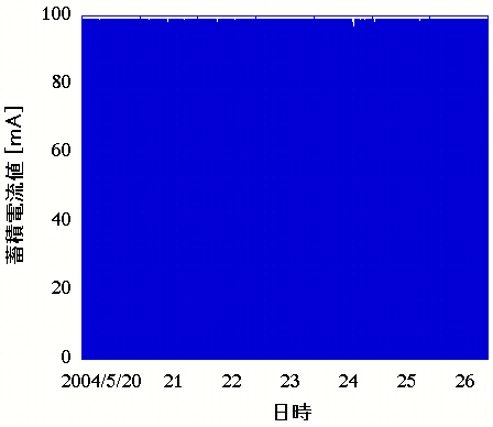 図3　2004年5月20日午前10時のトップアップ運転開始から26日午前10時までの一週間の蓄積電流の変化