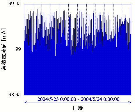 図4　2004年5月23日午前 0時から24日午前0時までの蓄積電流の変化（図3の一部を拡大したもの）