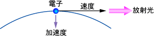 放射光発生の原理