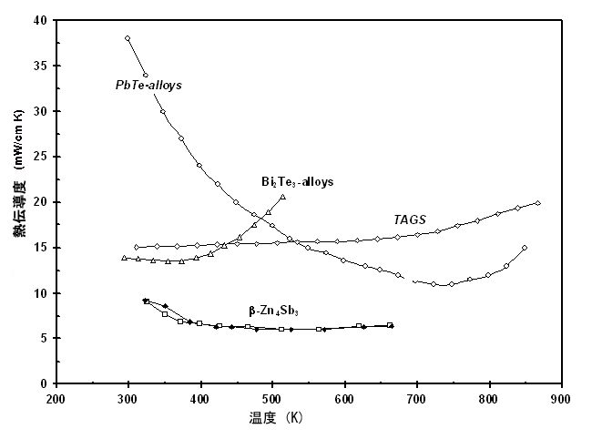 図1　Zn4Sb3の熱伝導度