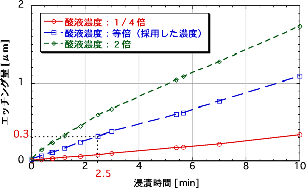 図3　エッチング液による無酸素銅エッチング量の浸漬時間依存性（20℃）