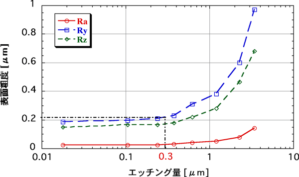 図4　無酸素銅のエッチング量と表面粗度