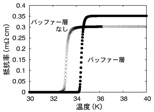図2　２ホウ化マグネシウム薄膜の電気抵抗の温度依存性