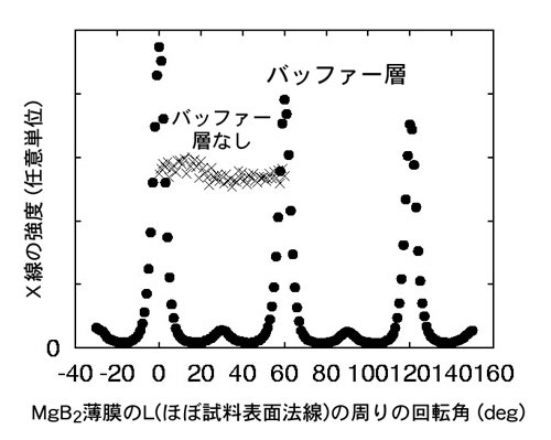 図4　２ホウ化マグネシウム薄膜からの回折X線強度の面内回転依存性