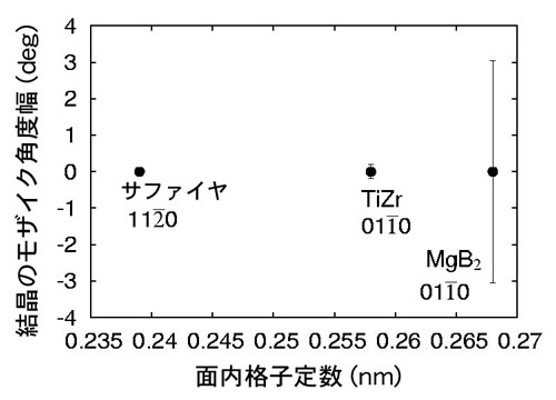 図5  ２ホウ化マグネシウム薄膜と面内格子準整合チタン・ジルコニア(TiZr)・バッファー層、および、基板サファイヤの結晶子のモザイク角度幅（面内の角度分布に相当）と面内格子定数との関係