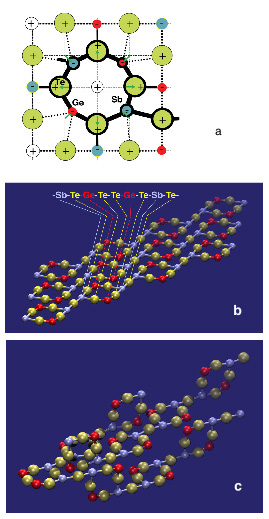 図1　ゲルマニウム･アンチモン･テルリウム相変化化合物結晶構造の基本ブロックとその配列構造