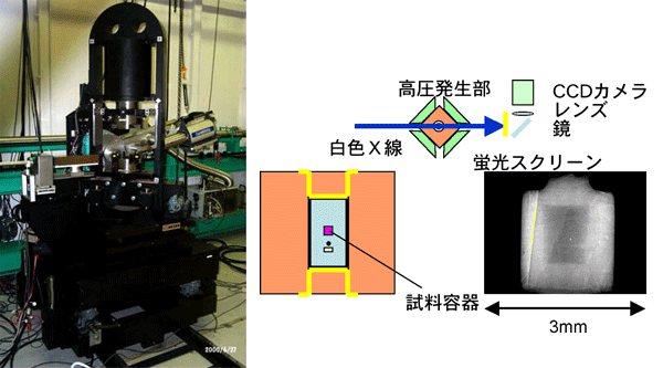 図1　X線透過像撮影に用いられた高温高圧プレス（左）と試料部のセットアップ（右）
