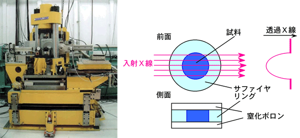 図3　密度測定に用いられた高温高圧プレス（左）と試料部のセットアップ（右）