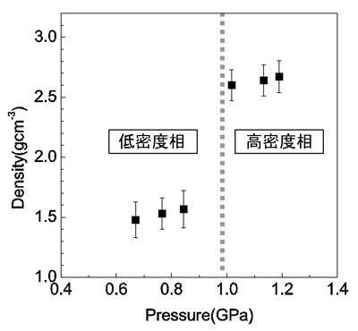 図4　1000℃における液体リンの密度の圧力変化