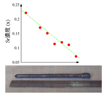 図2　実験に用いた、濃度勾配のある高温超伝導試料 La<sub>2−x</sub>Sr<sub>x</sub>CuO<sub>4</sub>