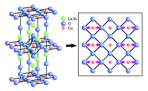 図3　La<sub>2−x</sub>Sr<sub>x</sub>CuO<sub>4</sub> の結晶構造(左) と、結合伸縮モードにおけるCuO<sub>2</sub> 面内での原子の動き(右)
