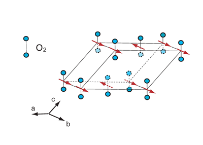 図1　アルファ相固体酸素の結晶構造と磁気構造