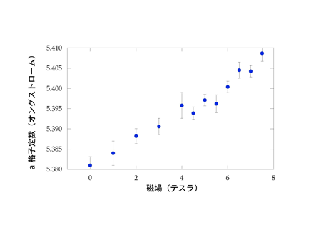 図3　固体酸素の結晶格子定数aおよびbの磁場依存性