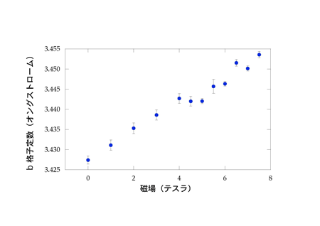 図3　固体酸素の結晶格子定数aおよびbの磁場依存性