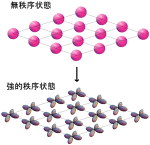 図2　ルテニウムの4d電子が組んでいる強的軌道秩序状態の概念図