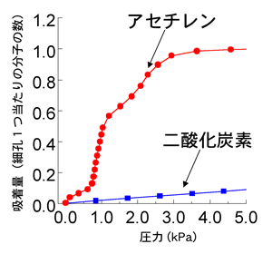 図3　ナノ細孔１つ当たりの分子の吸着量