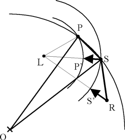 図2　多重重ね合わせ法