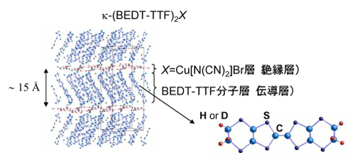 図1　有機物質&kappa;-(BEDT-TTF)<sub>2</sub>Cu[N(CN)<sub>2</sub>]Brの結晶構造