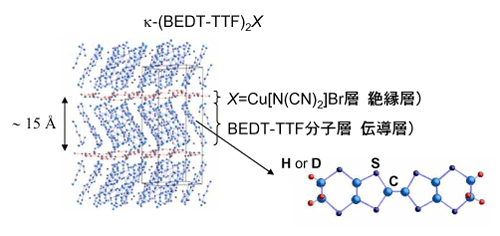 図1　有機物質κ-(BEDT-TTF)<sub>2</sub>Cu[N(CN)<sub>2</sub>]Brの結晶構造