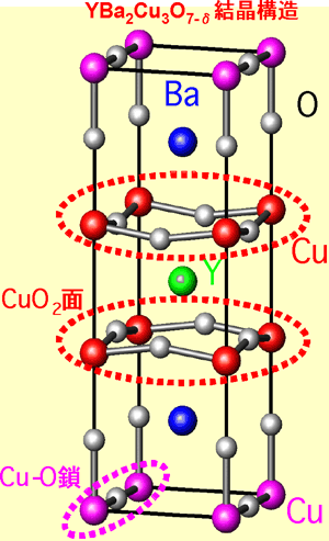 図1　銅酸化物高温超伝導体の結晶構造および転移温度の歴史的変遷