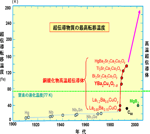 図1　銅酸化物高温超伝導体の結晶構造および転移温度の歴史的変遷