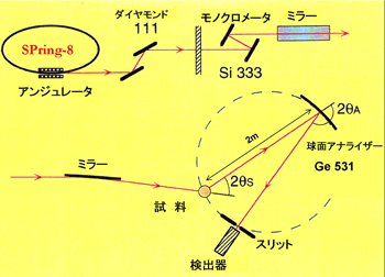 図2　共鳴非弾性Ｘ線散乱装置の写真と概念図