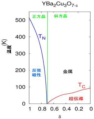 図3　YBa<sub>2</sub>Cu<sub>3</sub>O<sub>7-δ</sub>の相図(δ変化)