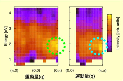 図4　共鳴非弾性Ｘ線散乱強度の方向依存性を見た実験データと理論計算