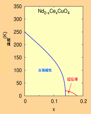 図5  Nd<sub>2-x</sub>Ce<sub>x</sub>CuO<sub>4</sub>の相図および結晶構造図