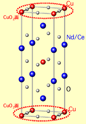 図5  Nd<sub>2-x</sub>Ce<sub>x</sub>CuO<sub>4</sub>の相図および結晶構造図