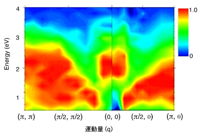 図6  Nd<sub>2-x</sub>Ce<sub>x</sub>CuO<sub>4</sub>の電子励起スペクト