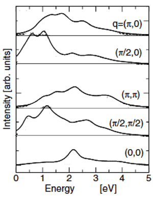 図6  Nd<sub>2-x</sub>Ce<sub>x</sub>CuO<sub>4</sub>の電子励起スペクト