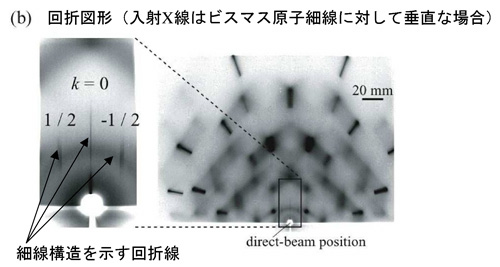 図2　逆格子イメージング法における高エネルギー単色X線を利用したすれすれ入射の配置図