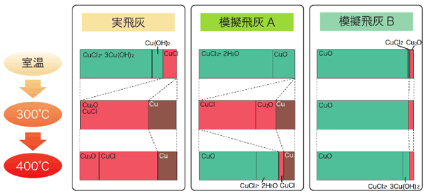 図1　ダイオキシン類がごみ焼却中に再合成される環境（300〜400℃）での焼却飛灰中の銅化合物の変化