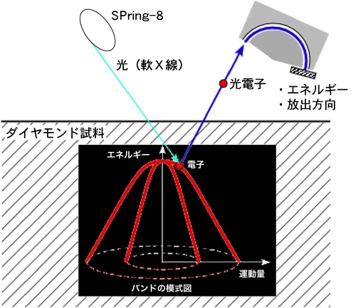 図1　ダイヤモンドのバンドおよび軟X線角度分解光電子分光実験の模式図