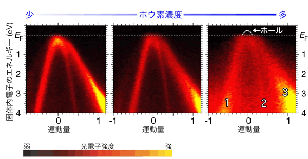図2　光電子分光で観測したホウ素ドープダイヤモンドのフェルミ準位および運動量0近傍のバンド