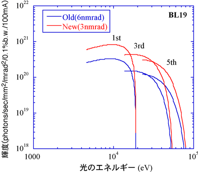 図1　SPECTRA7.2で計算された低エミッタンス化の輝度に及ぼす効果