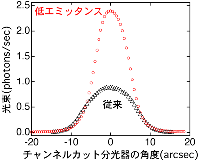 図2　BL19の長尺アンジュレータからの光を単色化した後での光束の測定データ（光のエネルギー：10.4276 keV、バンド幅：1.4 eV）