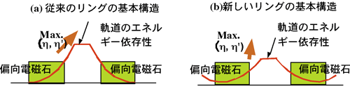 図3　蓄積リングの基本構造における軌道のエネルギー依存性（ディスパージョン関数）の分布の違い