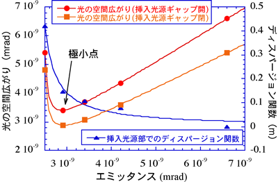 図4　SPring-8の場合の光ビームの空間広がり、挿入光源発光点でのディスパージョン関数の大きさと電子ビームエミッタンスとの関係