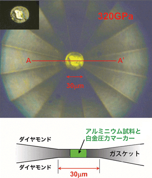図2　ダイヤモンドアンビルセル超高圧発生装置(DAC)のダイヤモンドを透して見た試料部および試料部分の断面模式図